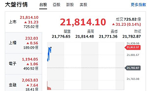 台股開盤》AI股利多 大盤小漲 台積重返千元大關