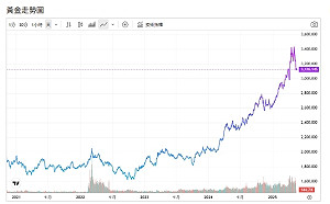 中美貿易衝突降溫 黃金下挫 花旗下修短期目標價 