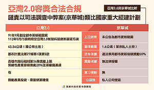 駁政黨人士混淆視聽 高市府譴責以司法調查中弊案類比亞灣2.0