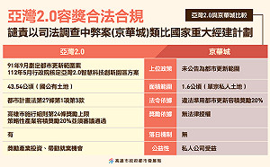 駁政黨人士混淆視聽 高市府譴責以司法調查中弊案類比亞灣2.0 