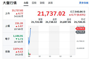 台股開盤》台積沒走強 大盤小漲 權值F4走跌