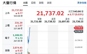 台股開盤》台積沒走強 大盤小漲 權值F4走跌