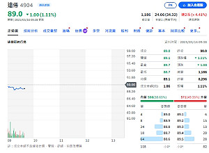 遠傳2024總營收破千億 市值破3000億 成長16%