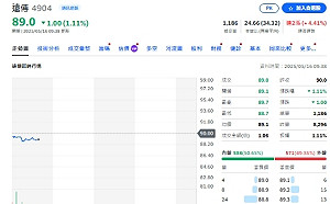 遠傳2024總營收破千億 市值破3000億 成長16%