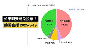 如果明天就罷免投票…最新民調：40.1%贊成、民進黨支持者82%積極度最高