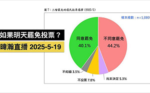 如果明天就罷免投票…最新民調:40.1%贊成、民進黨支持者82%積極度最高