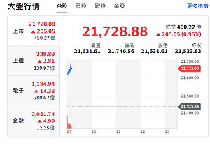 台股開盤》520就職行情來了 大盤漲逾200點 電子權值F4衝漲 