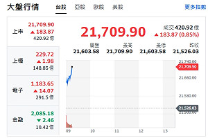 台股開盤》電子F4帶頭衝 大盤漲逾百點 分析師：齊漲齊跌