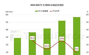 TrendForce:AI浪驅動資料互連應用 2025產值年增14.3%