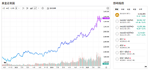 政經局勢推升 中國大舉買黃金 黃金高見3338美元