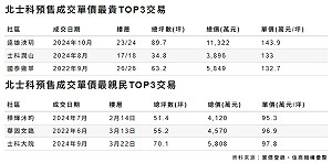 輝達還沒來!北士科指標案單價破140萬 專家:「這群人」敢進場