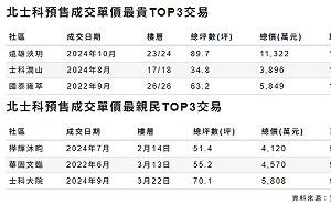 輝達還沒來!北士科指標案單價破140萬 專家:「這群人」敢進場