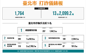 北市警方四月破獲93詐團 偕虛擬通貨公會聯防打詐