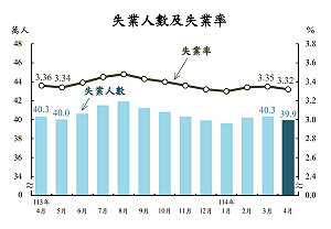 終止連2個月上揚！主計總處：4月失業率降至3.32% 低度運用指標全面改善