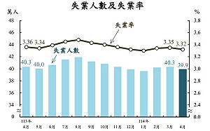 終止連2個月上揚!主計總處:4月失業率降至3.32% 低度運用指標全面改善