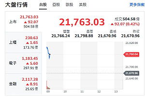 台股開盤》電子權值F4領漲 大盤漲百點 留意拉積盤