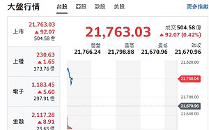 台股開盤》電子權值F4領漲 大盤漲百點 留意拉積盤