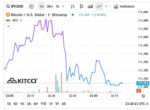 比特幣突破11萬美元 經濟學家：三大原因火上澆油