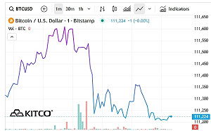 比特幣突破11萬美元 經濟學家:三大原因火上澆油