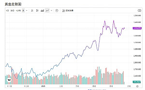 黃金表現勝美元、美國債  CBA:金價Q4觸及3750美元