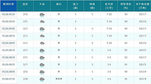 台北今早17.3度！近20年五月下旬氣溫最低紀錄　專家分析「2大條件」結合