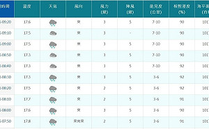 台北今早17.3度!近20年五月下旬氣溫最低紀錄 專家分析「2大條件」結合