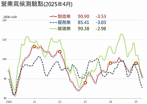 四月三產業營業氣候測驗點齊跌 台經院：留意四股五匯六美債