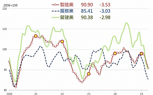 四月三產業營業氣候測驗點齊跌 台經院:留意四股五匯六美債
