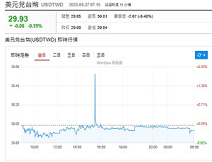 新台幣狂升 一次看懂對金融保險業衝擊有多大？