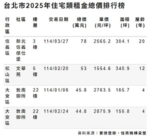 北市最貴租金出爐 創實價登錄歷史紀錄 三大原因曝光