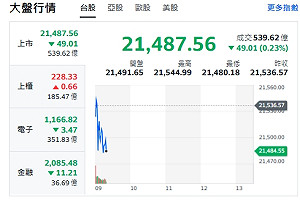 台股開盤》大盤小跌 電子權值F4下挫 兩指標決定走勢