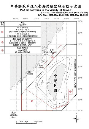 共機擾台520後首破30架次 無人機沿東南海域逼近我24海哩飛行