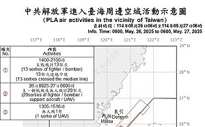 共機擾台520後首破30架次 無人機沿東南海域逼近我24海哩飛行