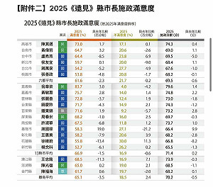 《遠見》公布縣市長滿意度  卓冠廷揭4亮點:「這位」拿進步獎是因去年太爛了