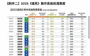 《遠見》公布縣市長滿意度  卓冠廷揭4亮點:「這位」拿進步獎是因去年太爛了