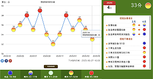 四月景氣續呈黃紅燈、分數掉2分 國發會:關稅恐牽制下半年經貿表現