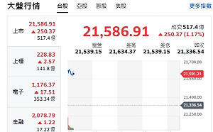 台股開盤》大盤漲逾280點 電子權值F4一片紅 拉積盤再現？