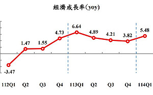 主計總處上修經濟成長率 人均GDP上看3.7萬美元、CPI回落通膨警戒線下