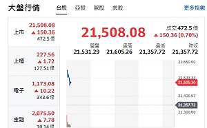 台股開盤》大盤漲240點 電子權值F4衝 分析師:衝高先站賣方