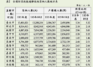 賴清德重視防衛韌性!監院調查:台南市防空避難比6都墊底