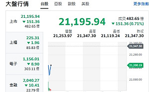 台股開盤》大盤跌逾150點 中小股 電子權值F4一片綠