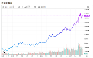 金價走勢變 背後是這場美國官司 金價看漲這數字