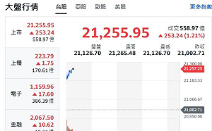 台股開盤》電子權值F4帶頭衝 大盤漲逾240點 分析師:留意解套賣壓