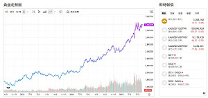 一夜之間 黃金衝上3380美元!發生了什麼事?