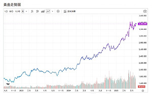 一夜之間 黃金衝上3380美元!發生了什麼事?
