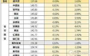 臺南市3月住宅價格指數微幅下跌0.08%  呈緩步下滑修正格局