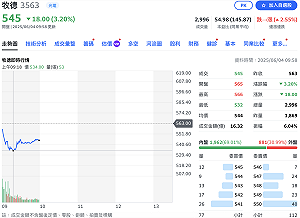 剛公布前5月營收年增逾200% 這家台積供應鏈今早挫5%