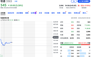 剛公布前5月營收年增逾200% 這家台積供應鏈今早挫5%