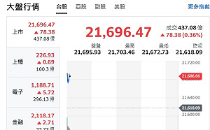 台股開盤》大盤小漲70點 台積衝漲6元 兩大重點看漲勢