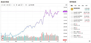 黃金「這國」買最多 什麼原因黃金衝6000美元?